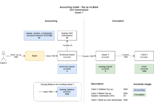 Accounting model by operations