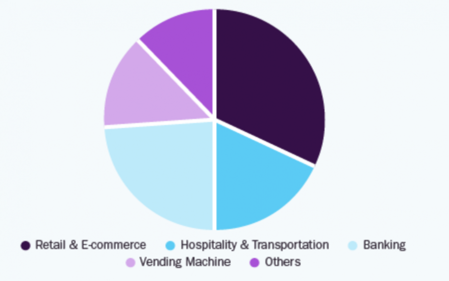 Digital Wallet Market Share: Exploring the Most Promising Regions For Payment Apps