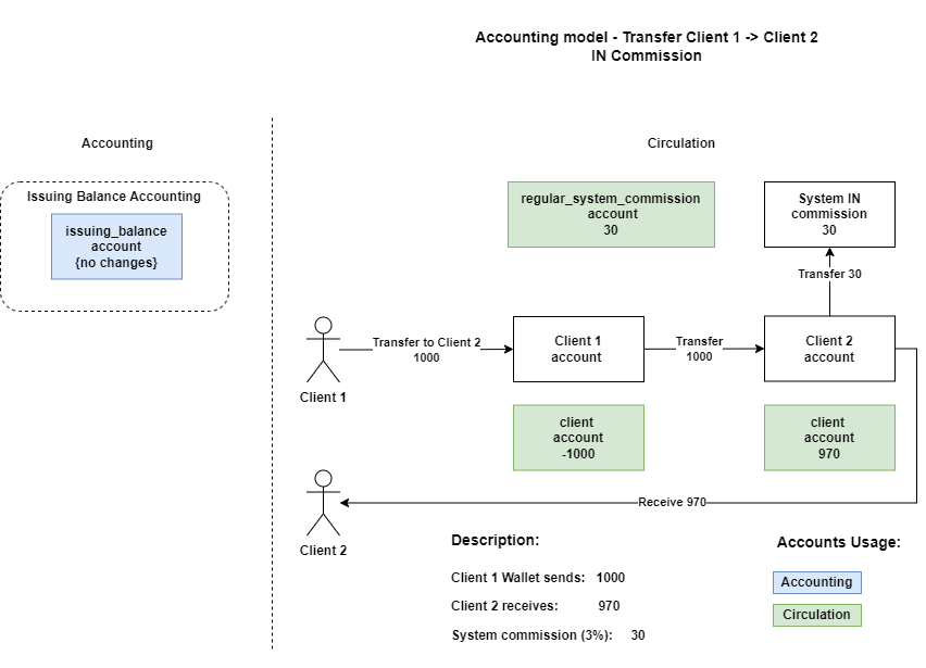 Accounting model by operations | SDK.finance