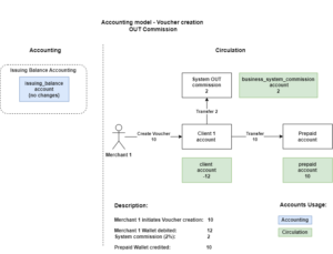 Accounting model by operations