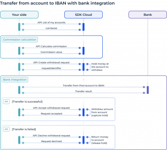 Bank integration - API flow | SDK.finance
