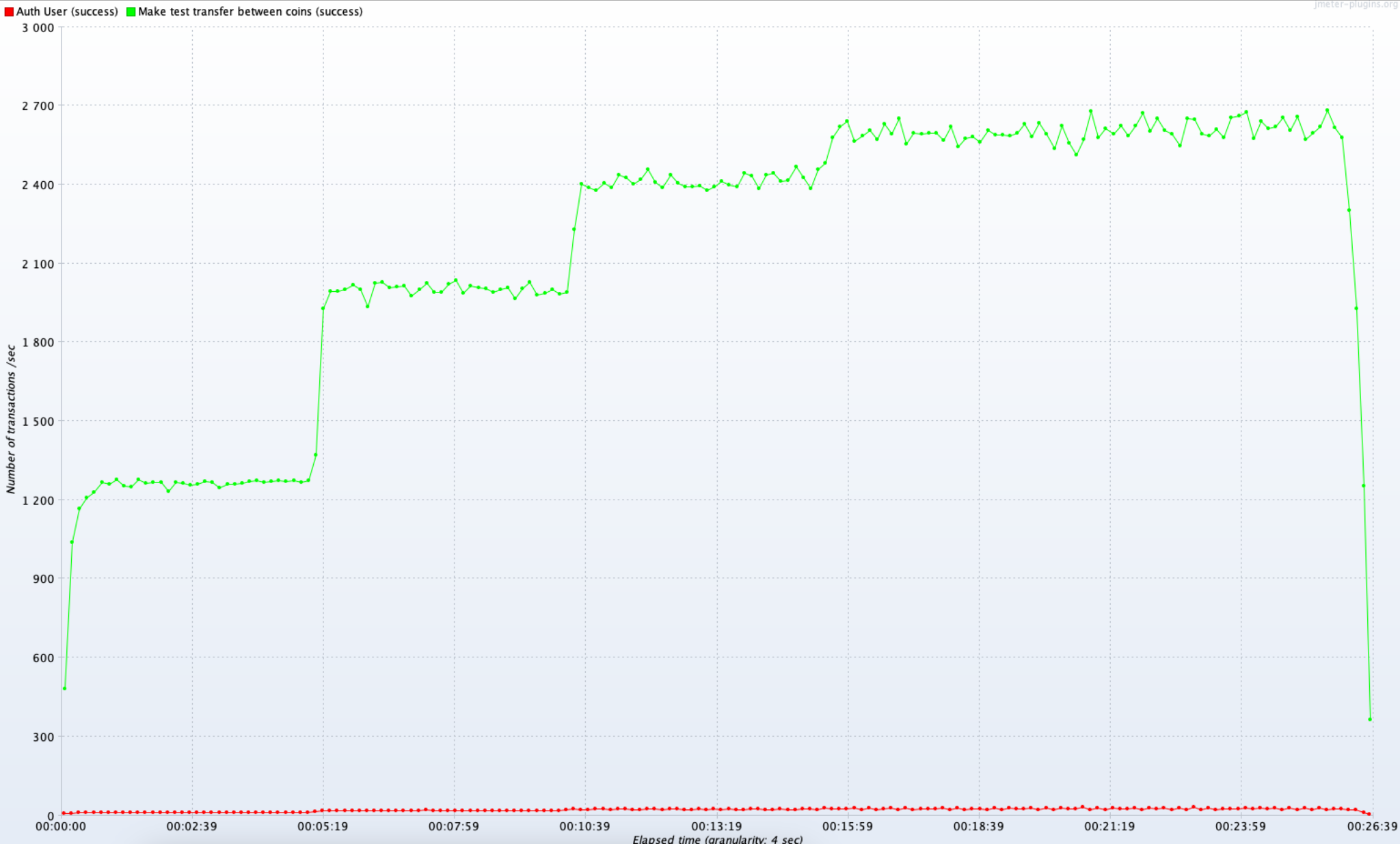 SDK.finance system performance testing | SDK.finance