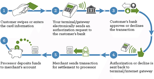 Debit Card Payments Processing: Flow, Fees and Technologies