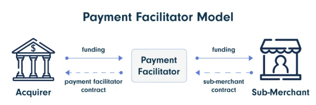 How to Become a Payment Facilitator: PayFac Model, Features and Development
