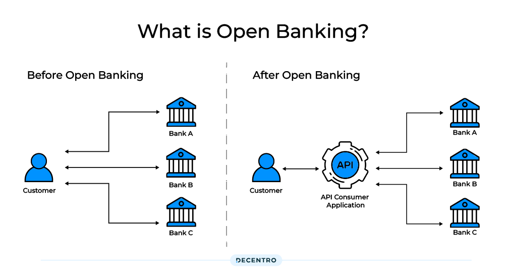 Beyond Traditional Finance: Open Banking Use Cases for FinTech