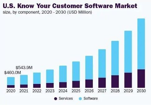 How To Choose A KYC Provider In 2024  [+Comparison Table]