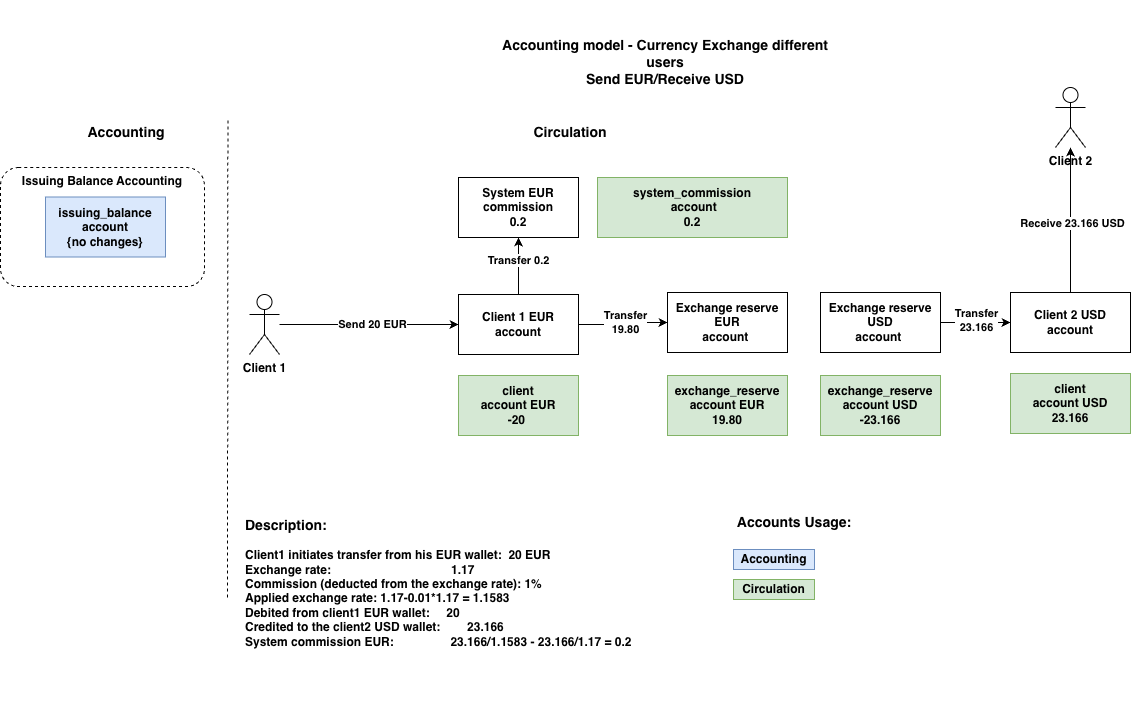 Accounting model by operations