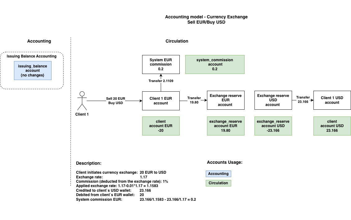 Accounting model by operations