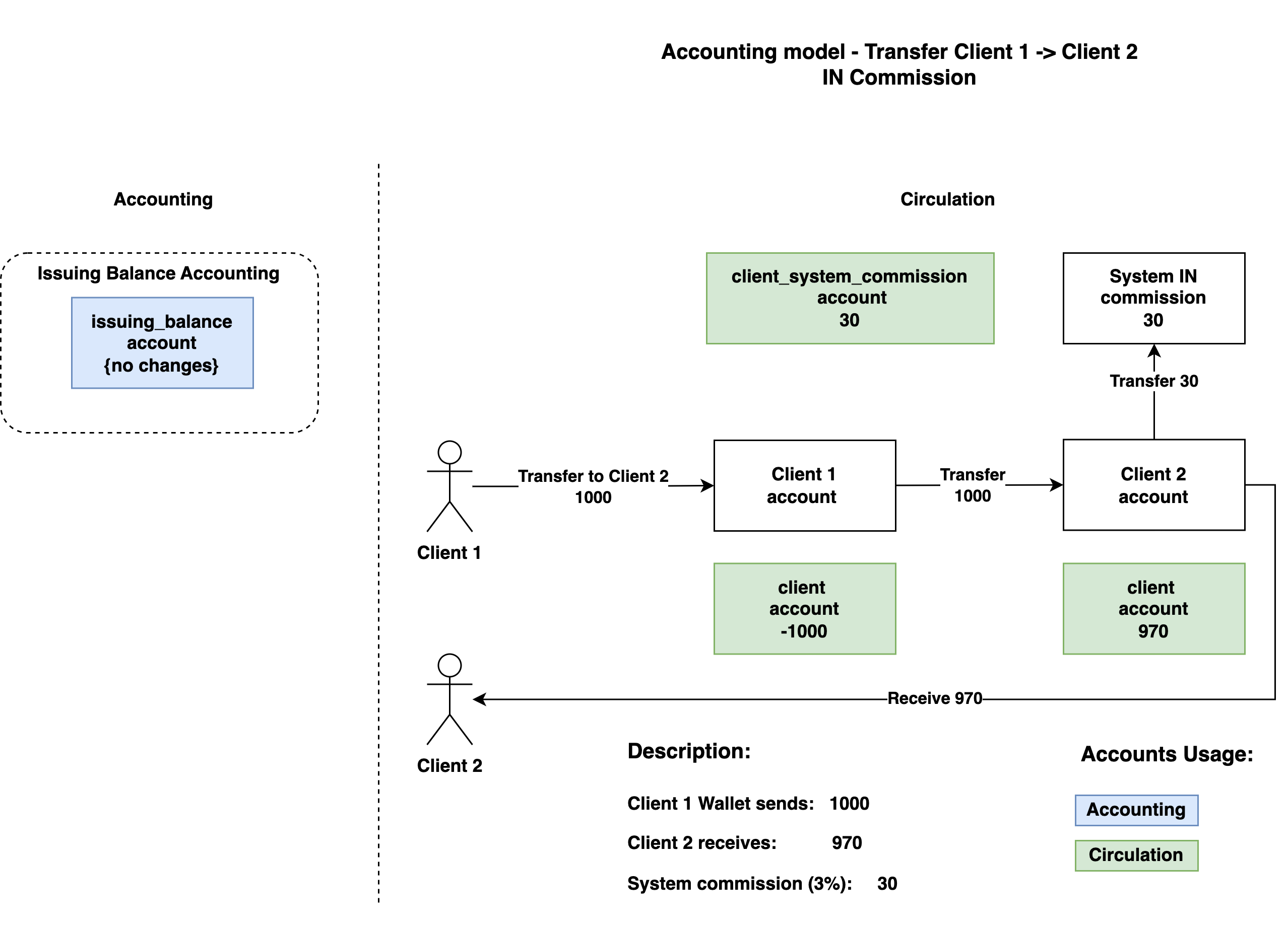 Accounting model by operations