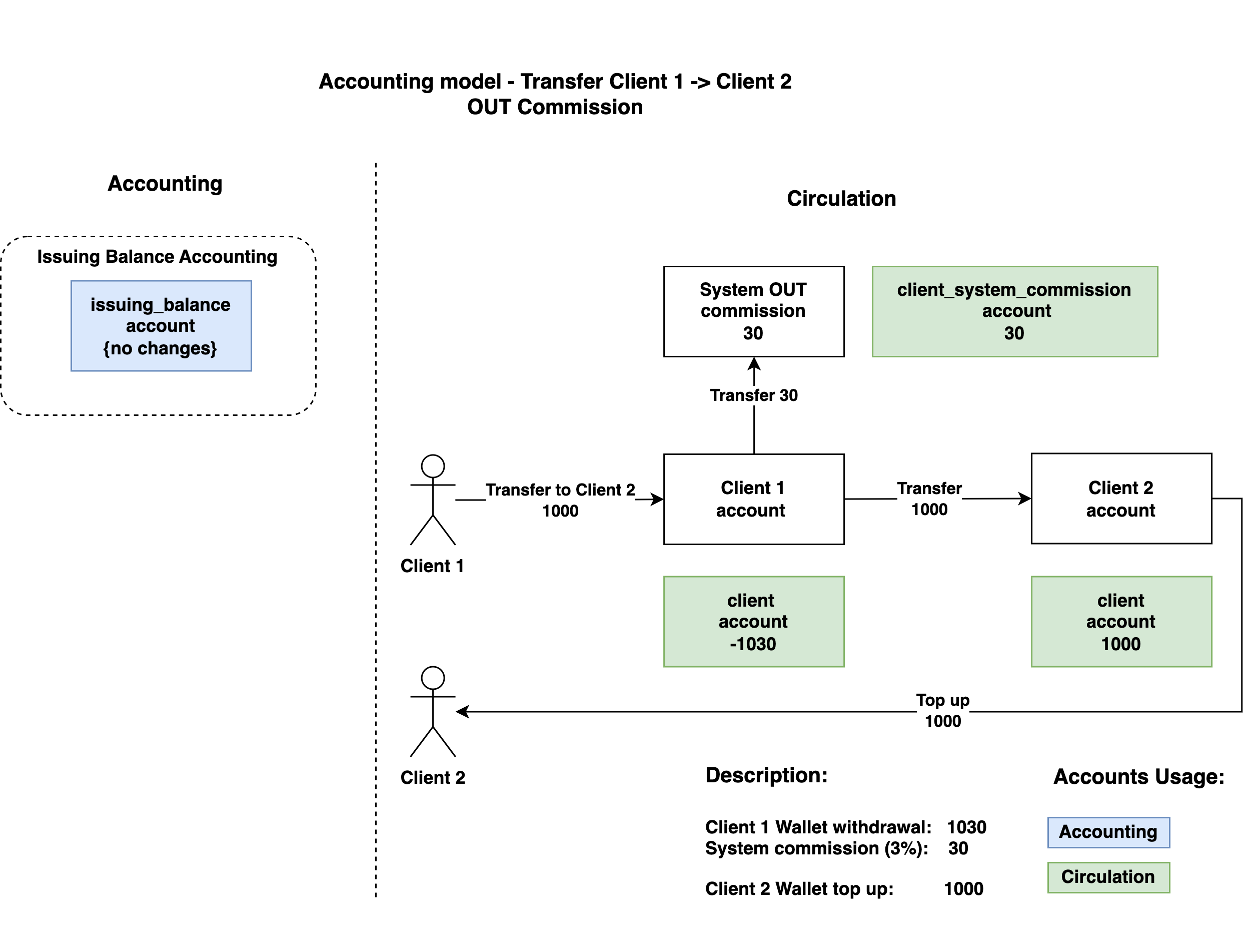 Accounting model by operations