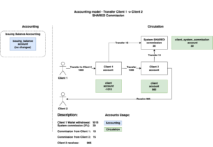 Accounting model by operations