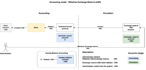 Exchange reserve Wallet (top-up/withdraw)