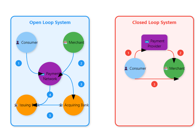 7 Steps To Implement Open Loop Payment Systems In Your Business