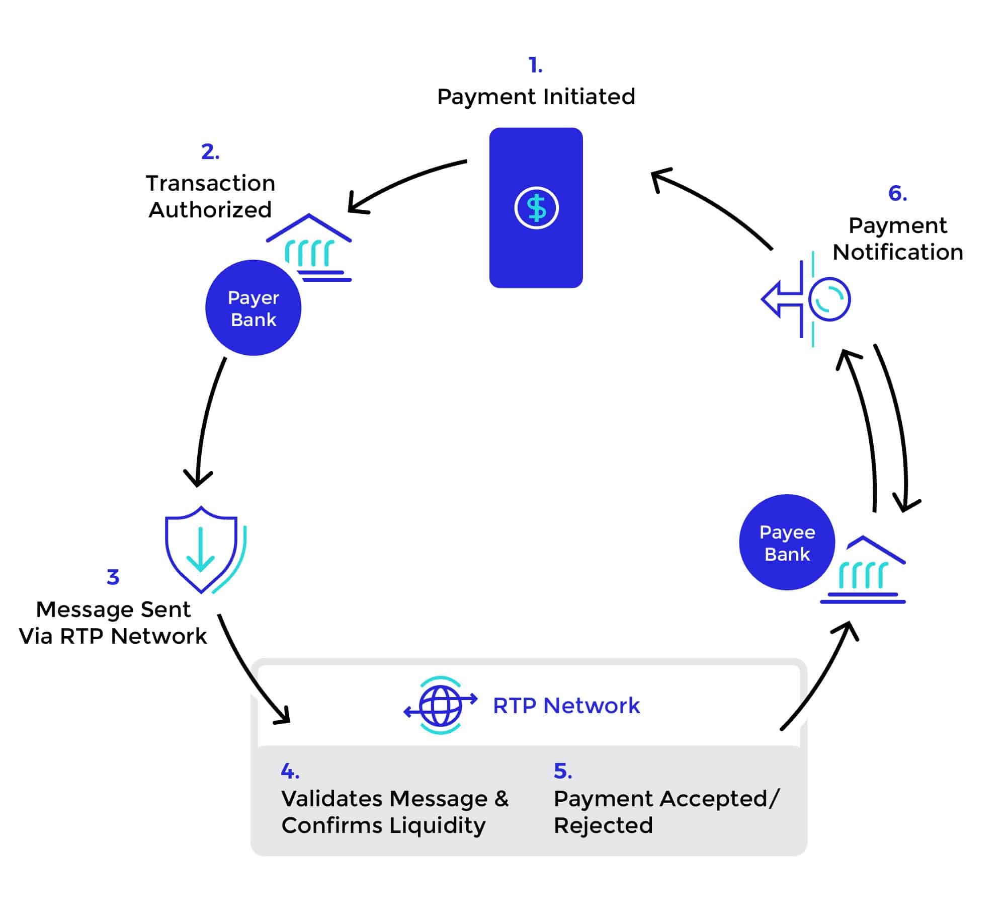 Why Real-Time Payments Are the Future: 6 Strategic Advantages for Financial Institutions and FinTechs