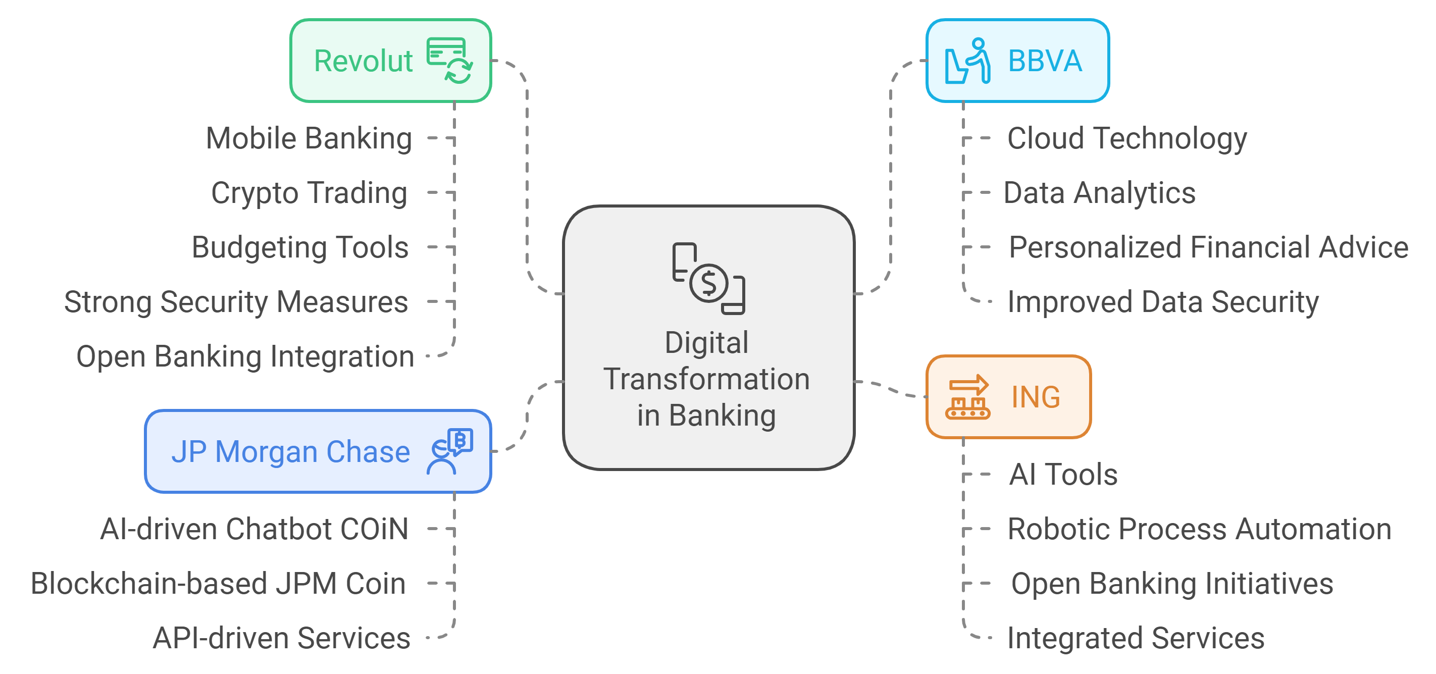 Digital Transformation in Banking: Why Companies Need to Adopt New Technologies – and Fast