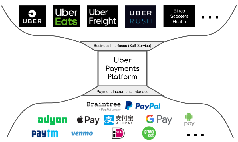 The Challenges of Modernizing Payment Infrastructure: How Starbucks and Uber Lead the Way