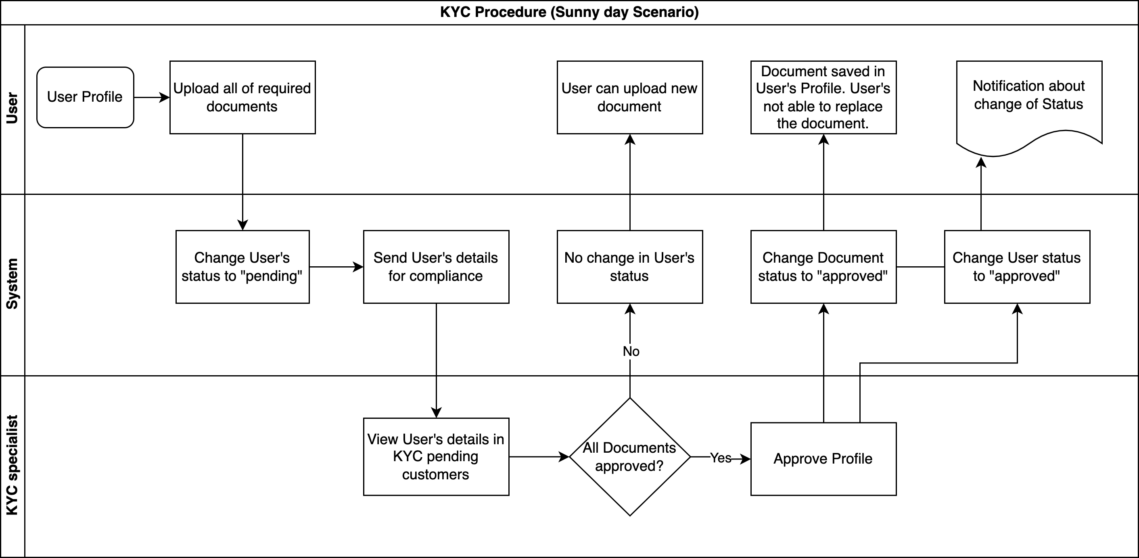 Manual KYC | SDK.finance