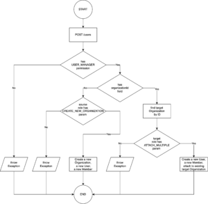 Roles-management: User – Member – Organisation