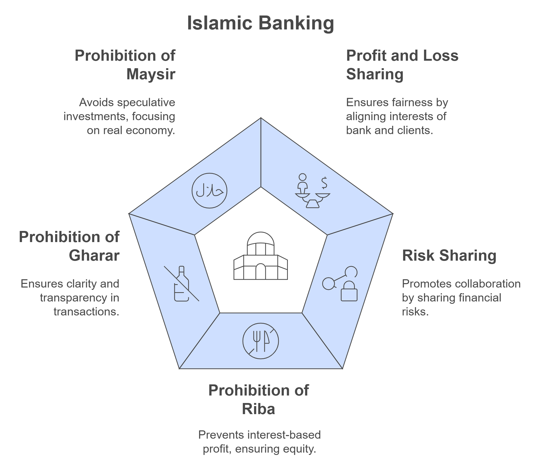 Is Islamic Banking Truly Shariah-Compliant? Debunking Myths and Clarifying Key Concepts