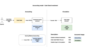 Cashdesk Investment