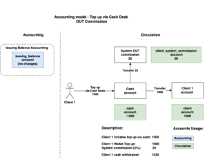 Top-up via Cashdesk