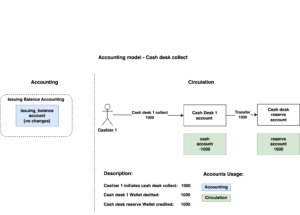 Cashdesk collect