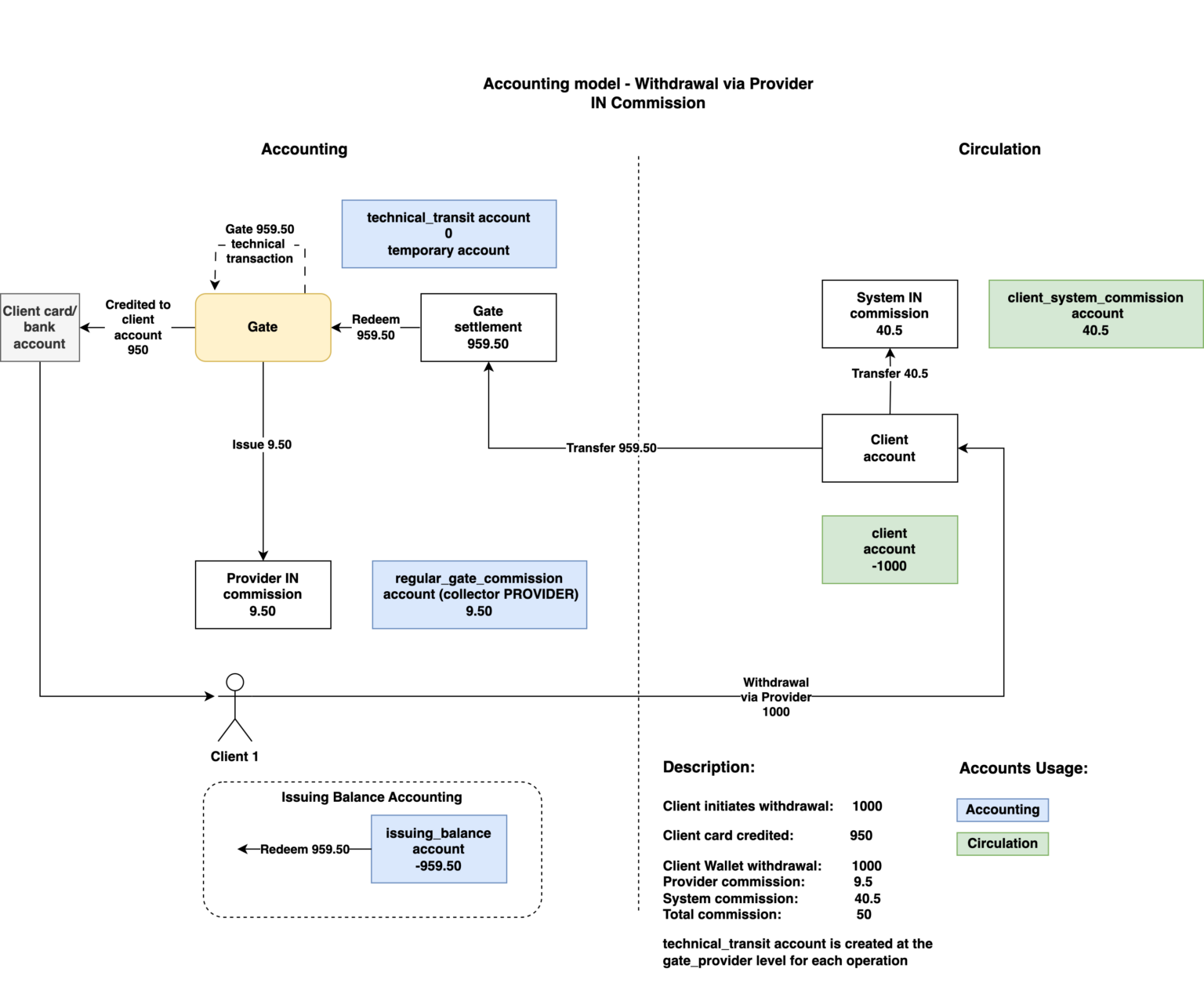 Withdraw via provider | SDK.finance
