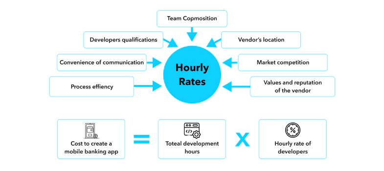 Banking App Development Cost: How Much Does It Cost to Develop a Mobile Banking Application in 2025?