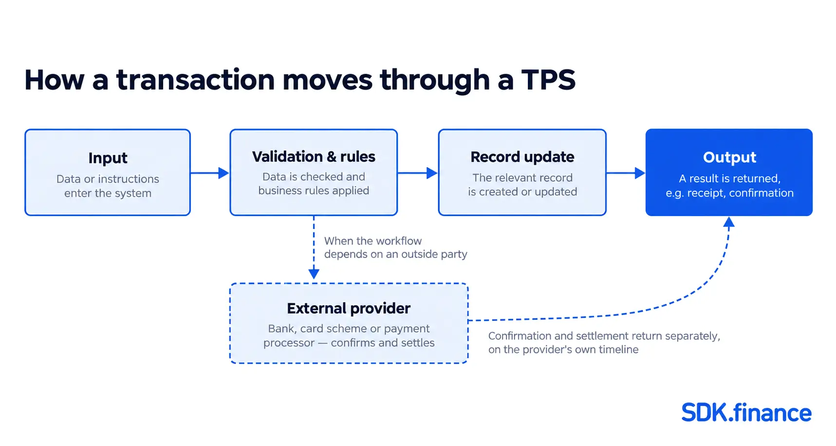 What Is a Transaction Processing System: Definition, Types, and Benefits [Guide 2026]