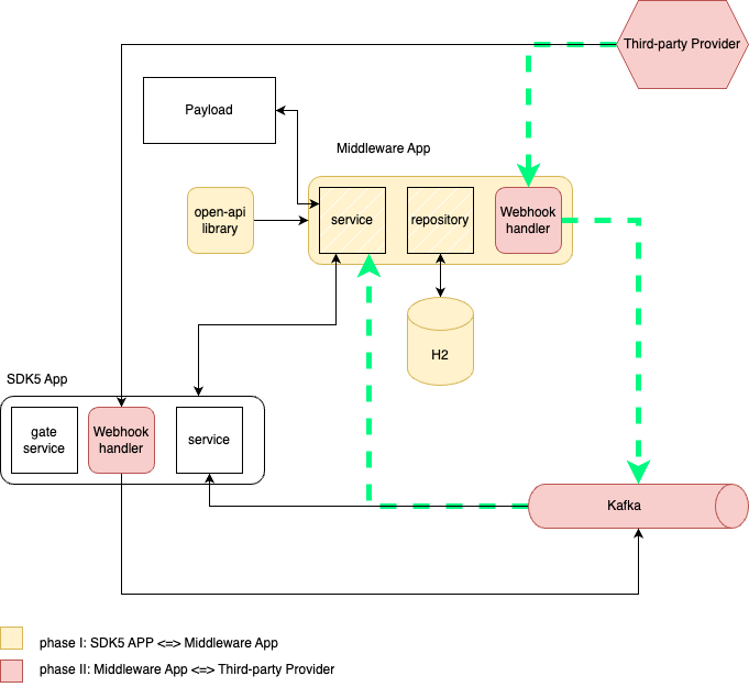 Middleware for PAAS model