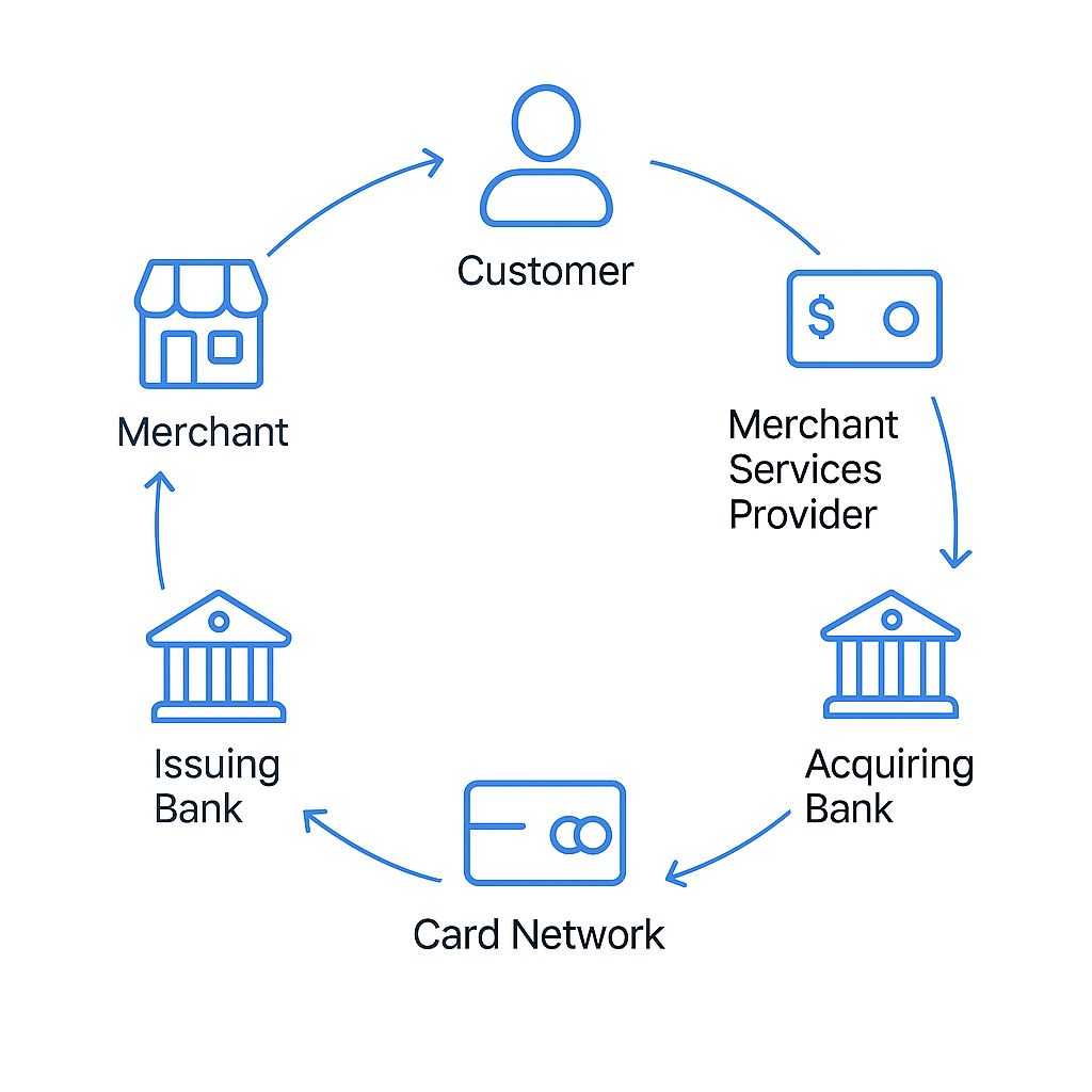 What is a Merchant Service Provider? [Definition, Types, and Features] 