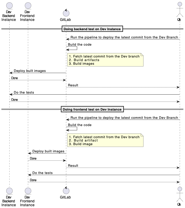 SDLC description and schemes