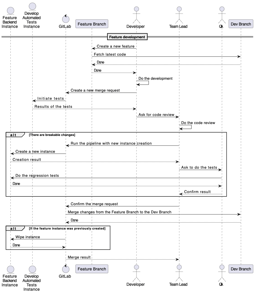 SDLC description and schemes