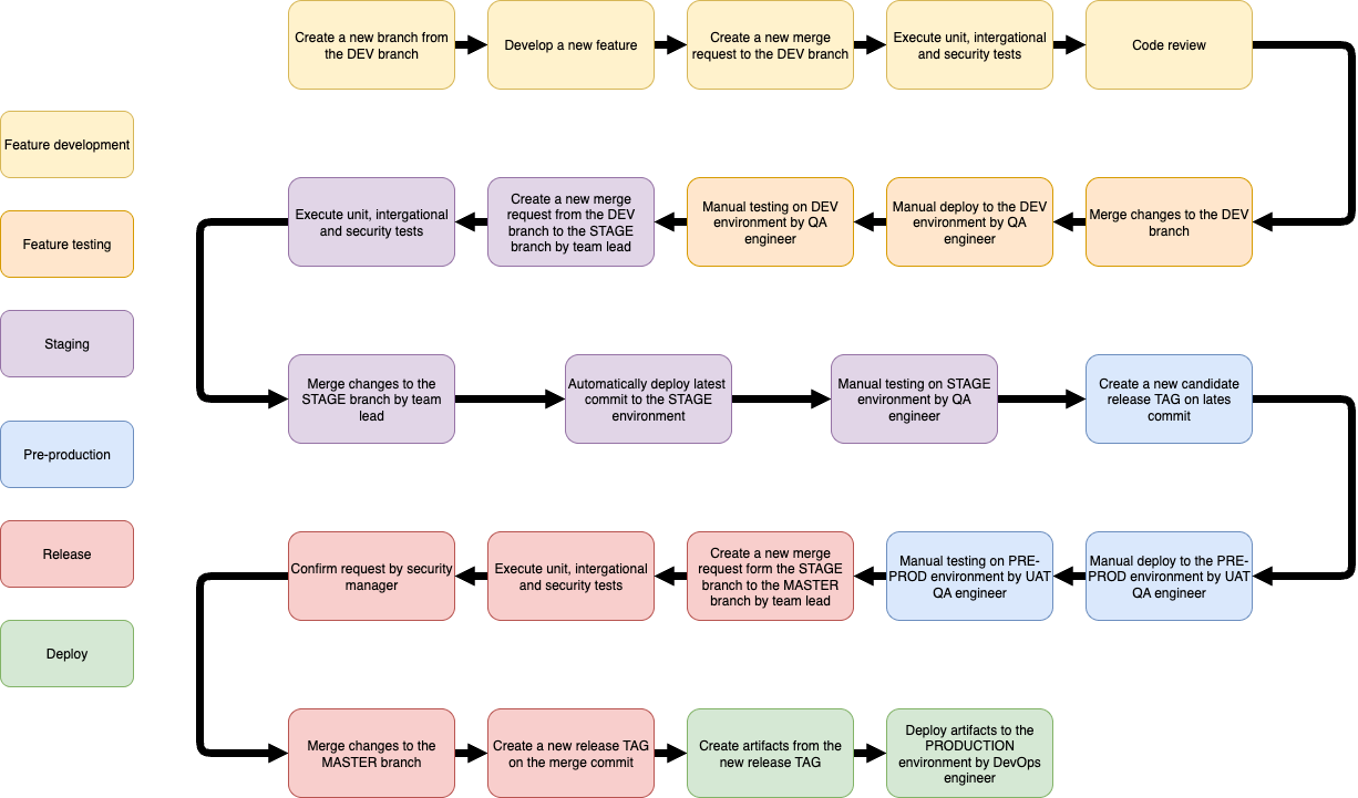 SDLC description and schemes