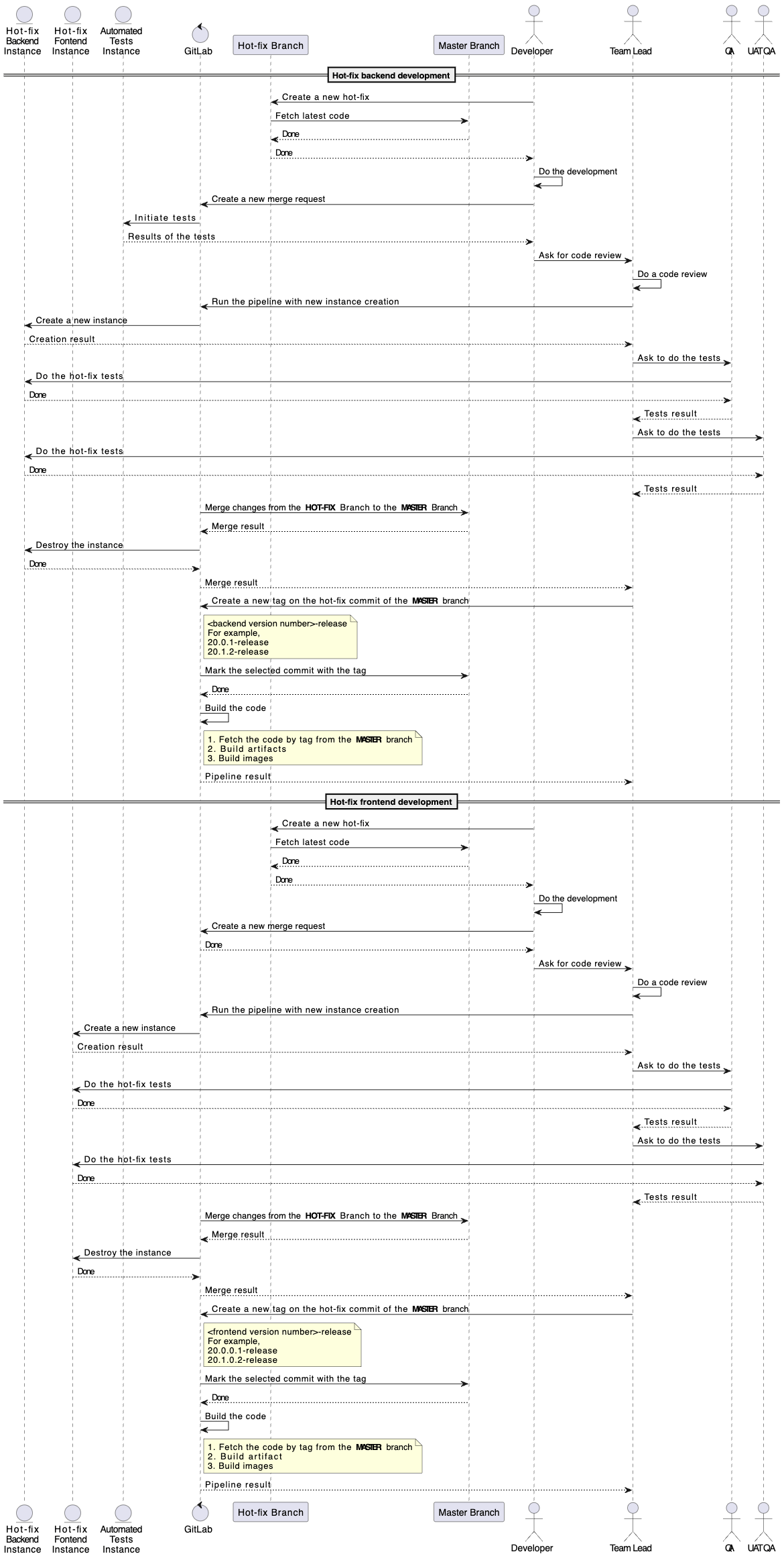SDLC description and schemes