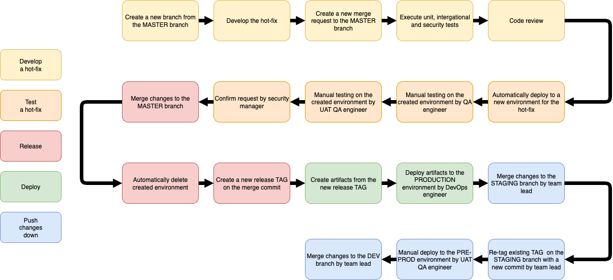 SDLC description and schemes