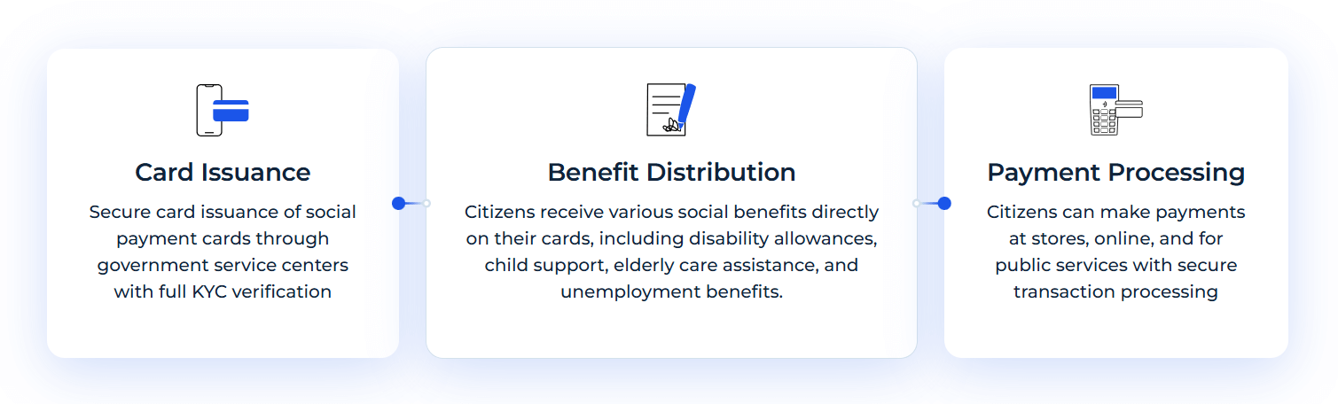 Case Study:  How a Central Asian Government Selected SDK.finance to Power Its National Social Payment Card System