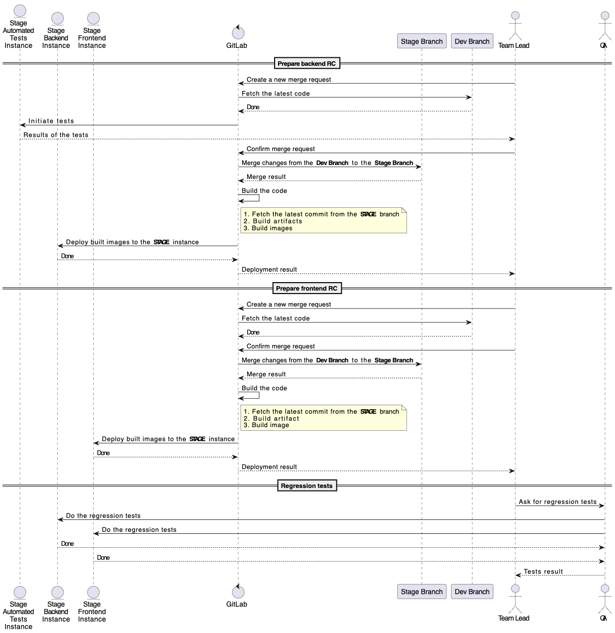 SDLC description and schemes