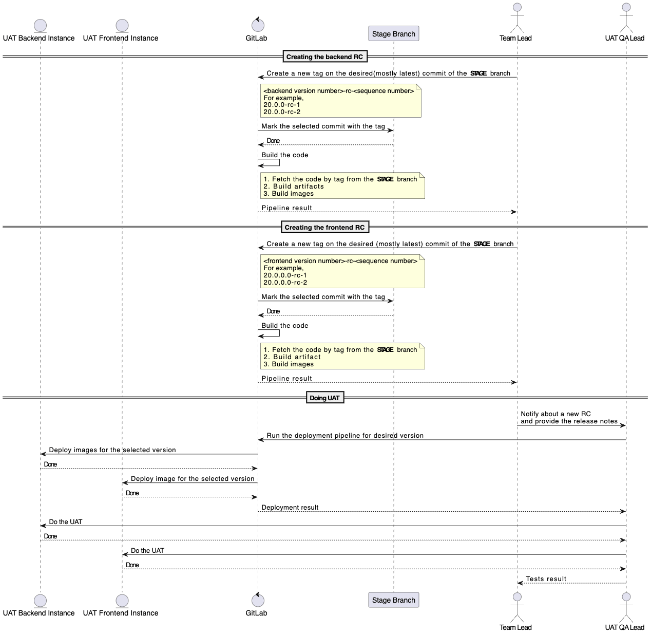 SDLC description and schemes