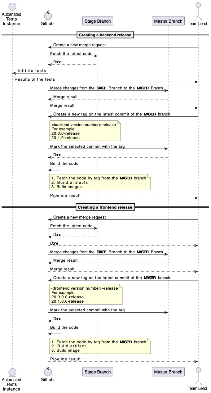 SDLC description and schemes