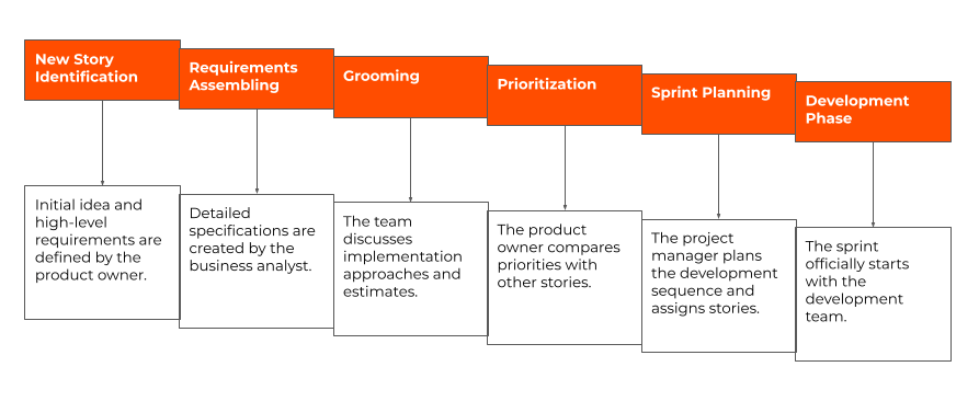 SDLC description and schemes