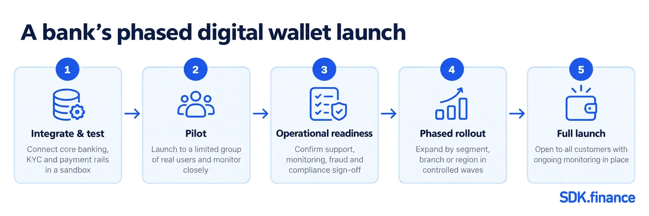 How to Create a Digital Wallet App: From Idea to Launch – A Complete Guide