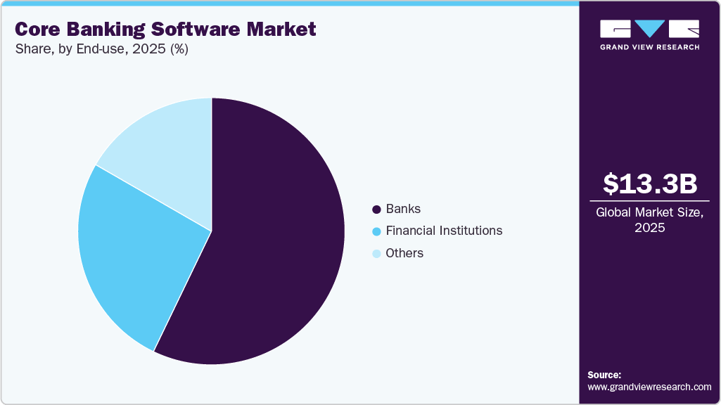 What Is Core Banking: Definition, Features, Benefits