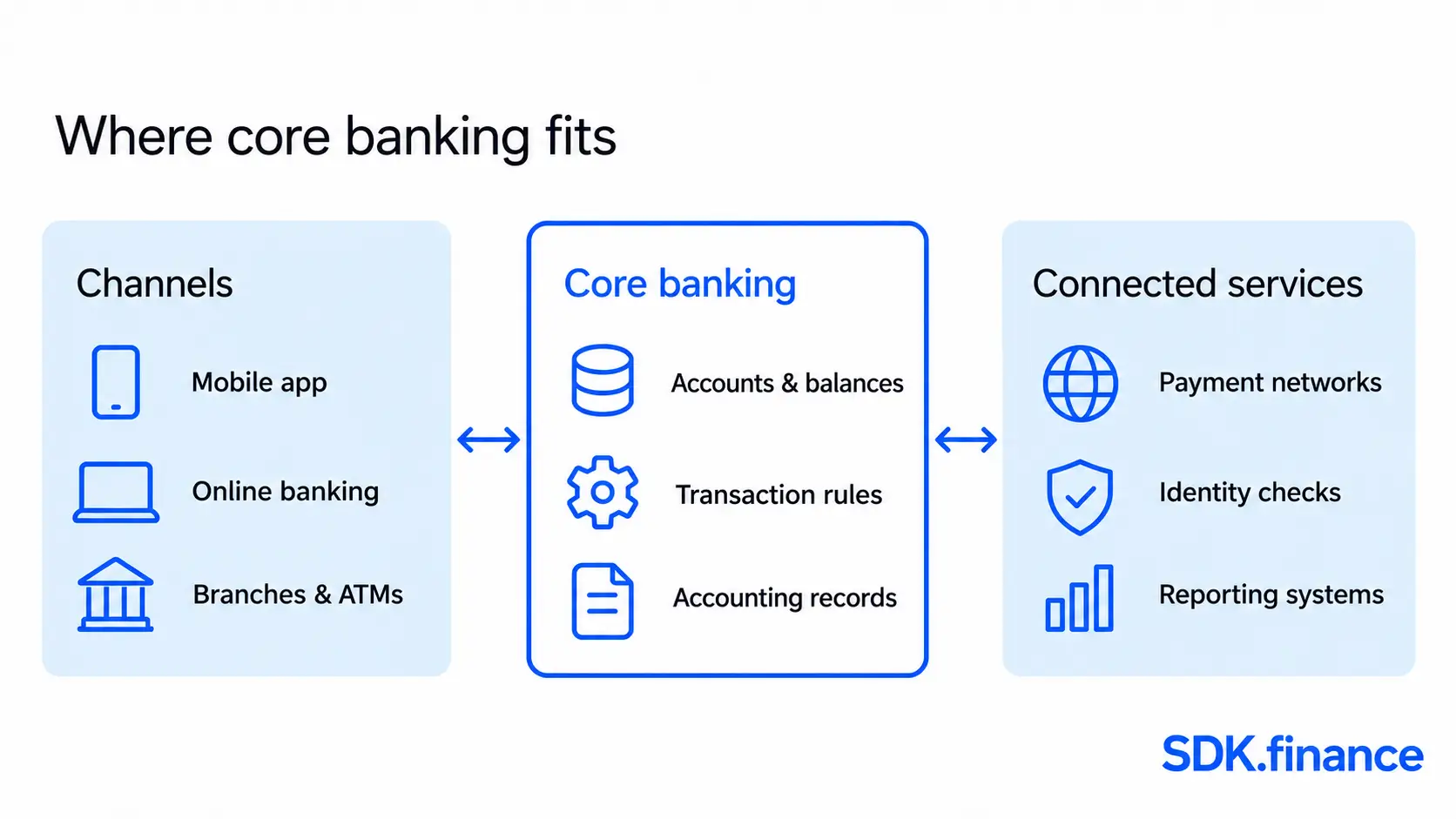 What Is Core Banking: Definition, Features, Benefits