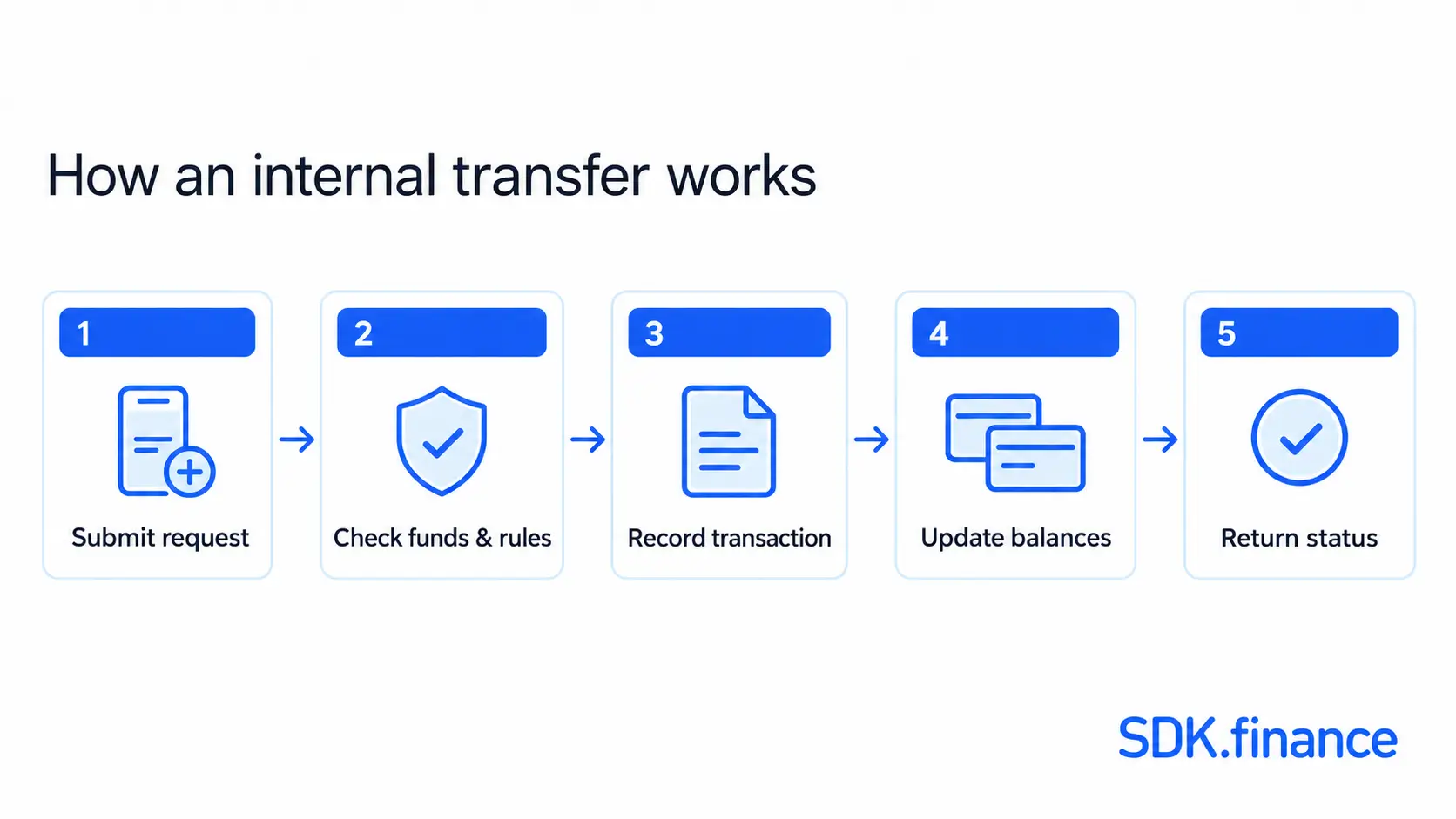 What Is Core Banking: Definition, Features, Benefits