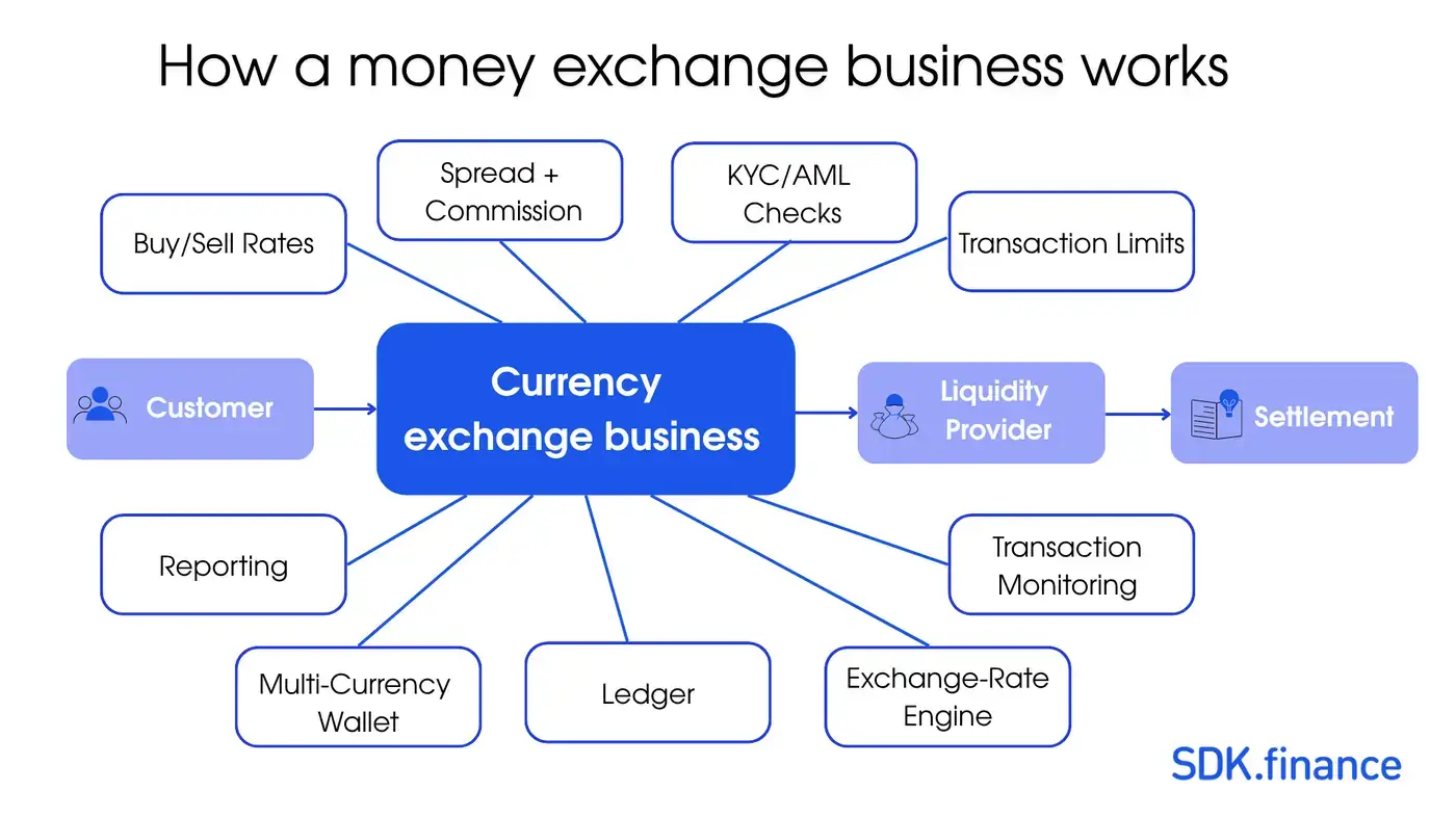 How to Start a Currency Exchange Business in 2026?