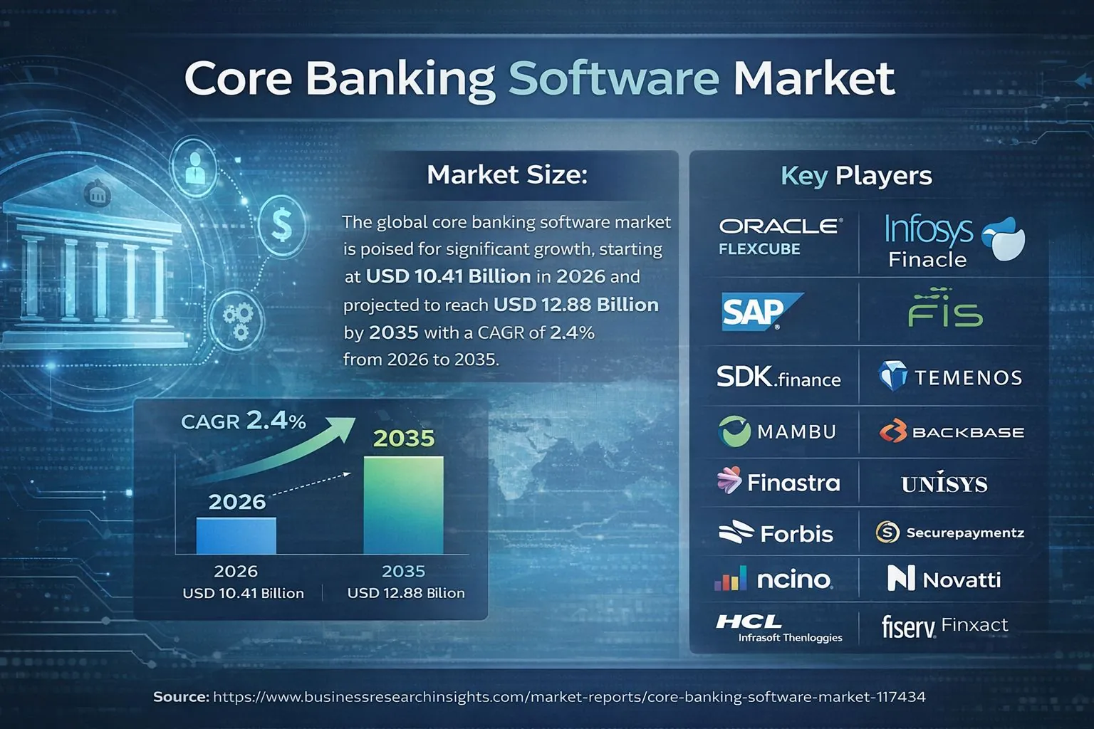 Core Banking Software Market Outlook 2026–2035: Key Trends and Vendors