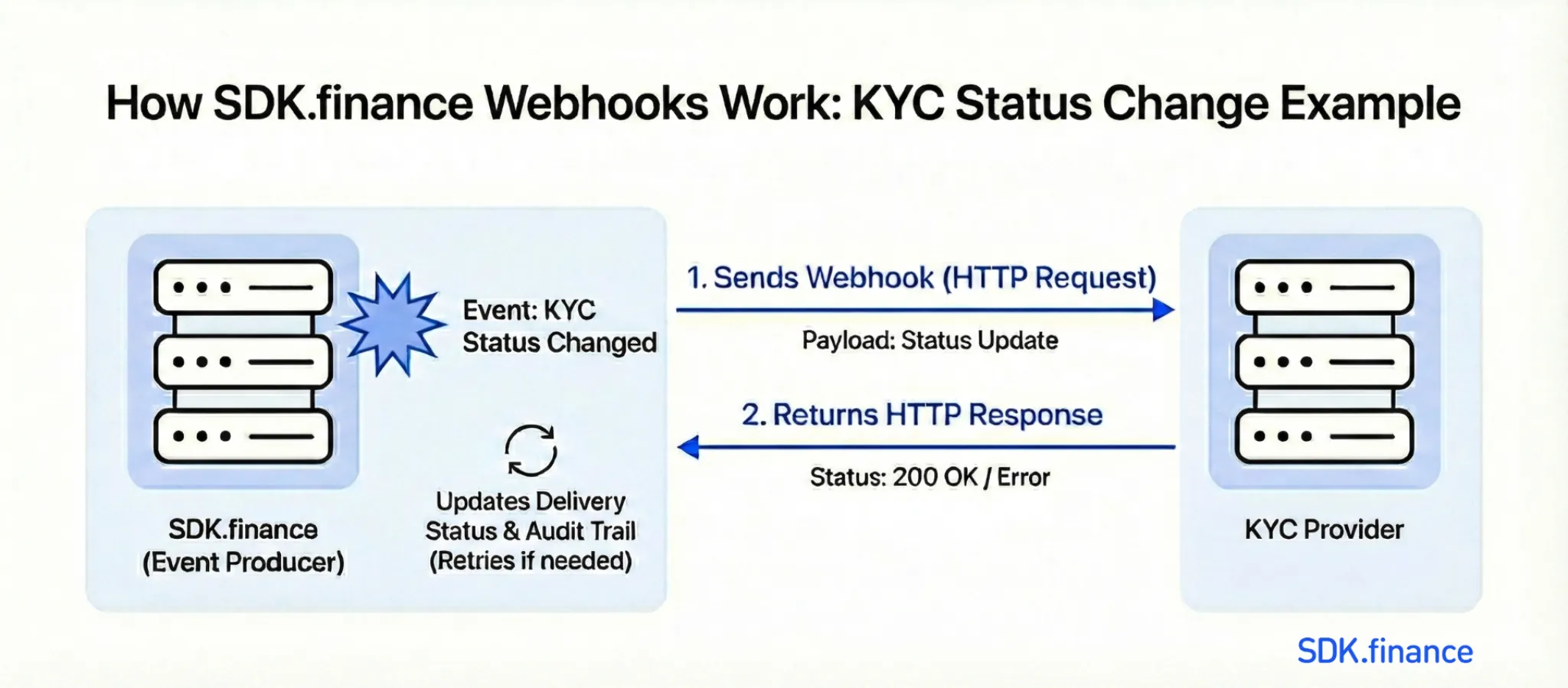 Webhooks in Banking and Fintech: The Shift to Event-Driven Architecture