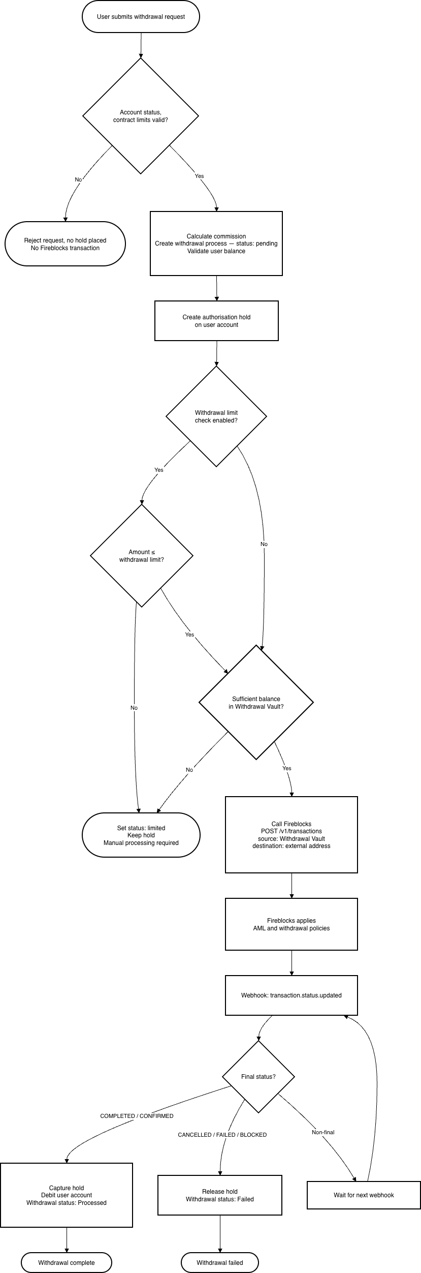 Fireblocks integration manual