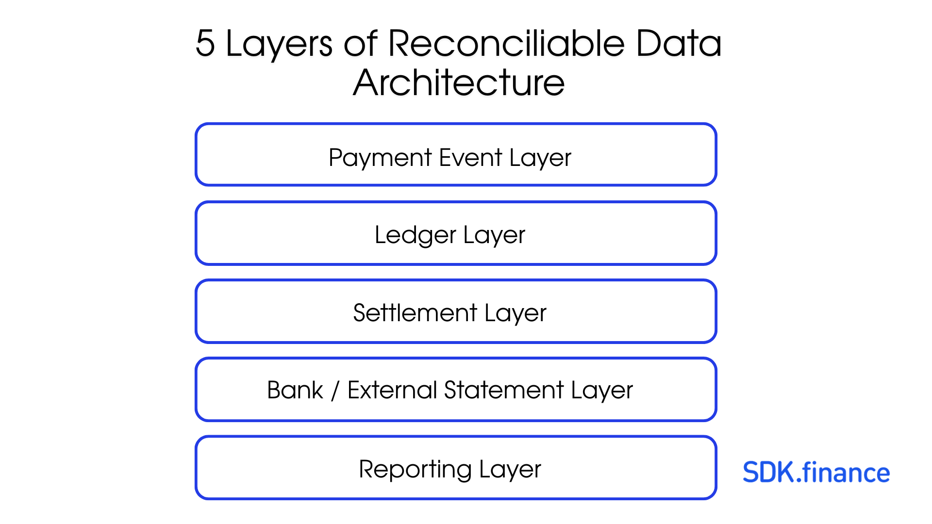 Payment Reconciliation Is the Real Core of Payment Infrastructure – Not Just Accounting